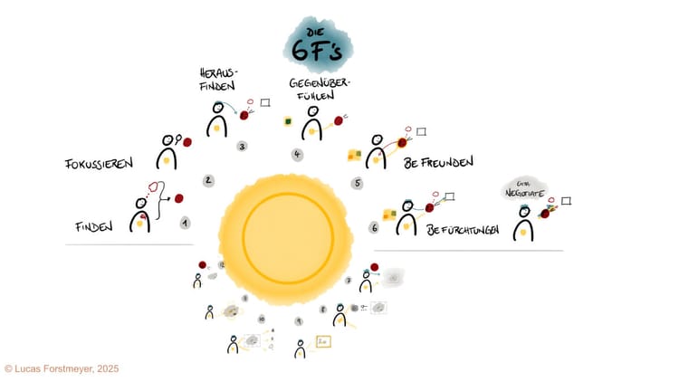 11. Die 6 F's: Die Schritte für die Arbeit mit Beschützern im IFS