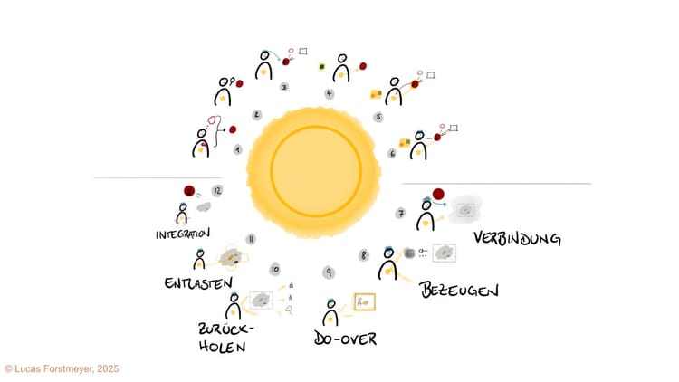 12. Die Arbeit mit Verbannten: Der Entlastungsprozess im IFS