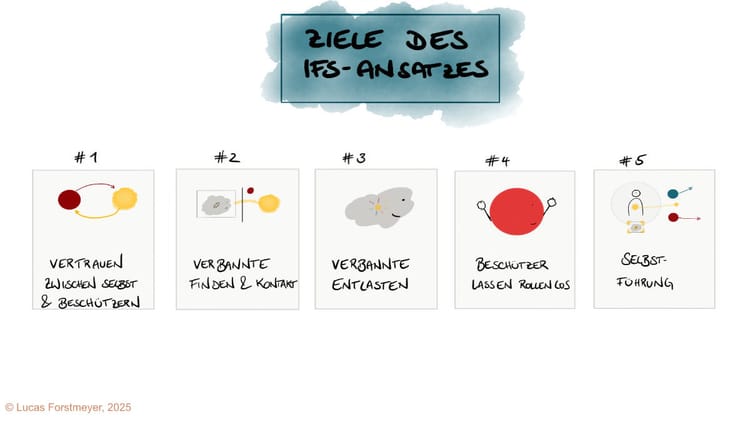 9. Die fünf Ziele des IFS-Ansatzes: Eine Schritt-für-Schritt-Einführung